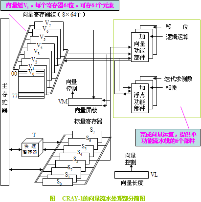 CRAY-1机结构简图